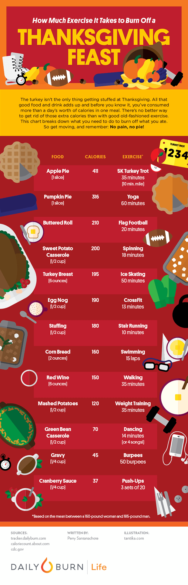 How Much Exercise It Takes to Work Off Thanksgiving Dinner